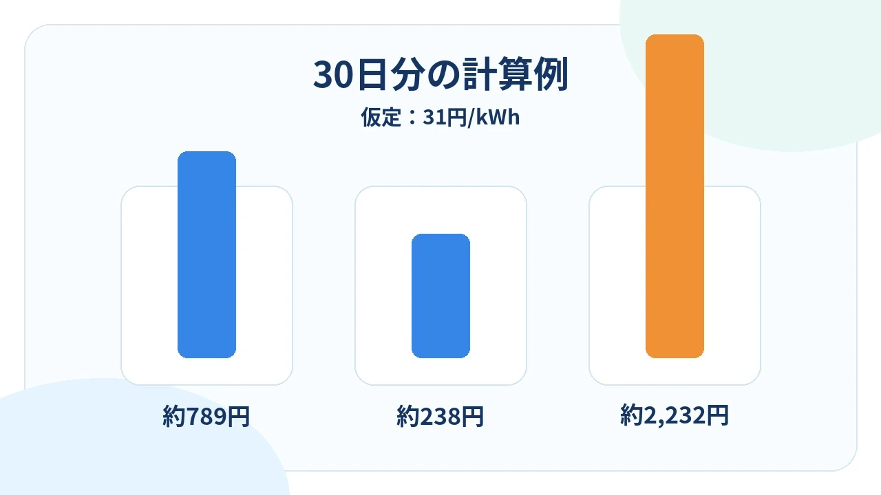 デスクトップPCとノートPCの30日分の電気代計算例の図解