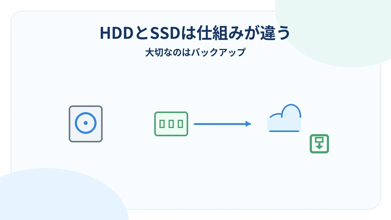HDDとSSDの違いとバックアップの重要性を示す図解