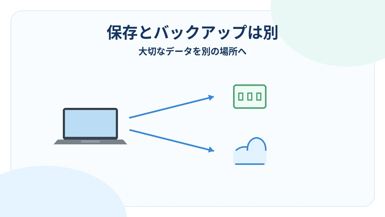 パソコンの大切なデータを別の場所へバックアップする図解