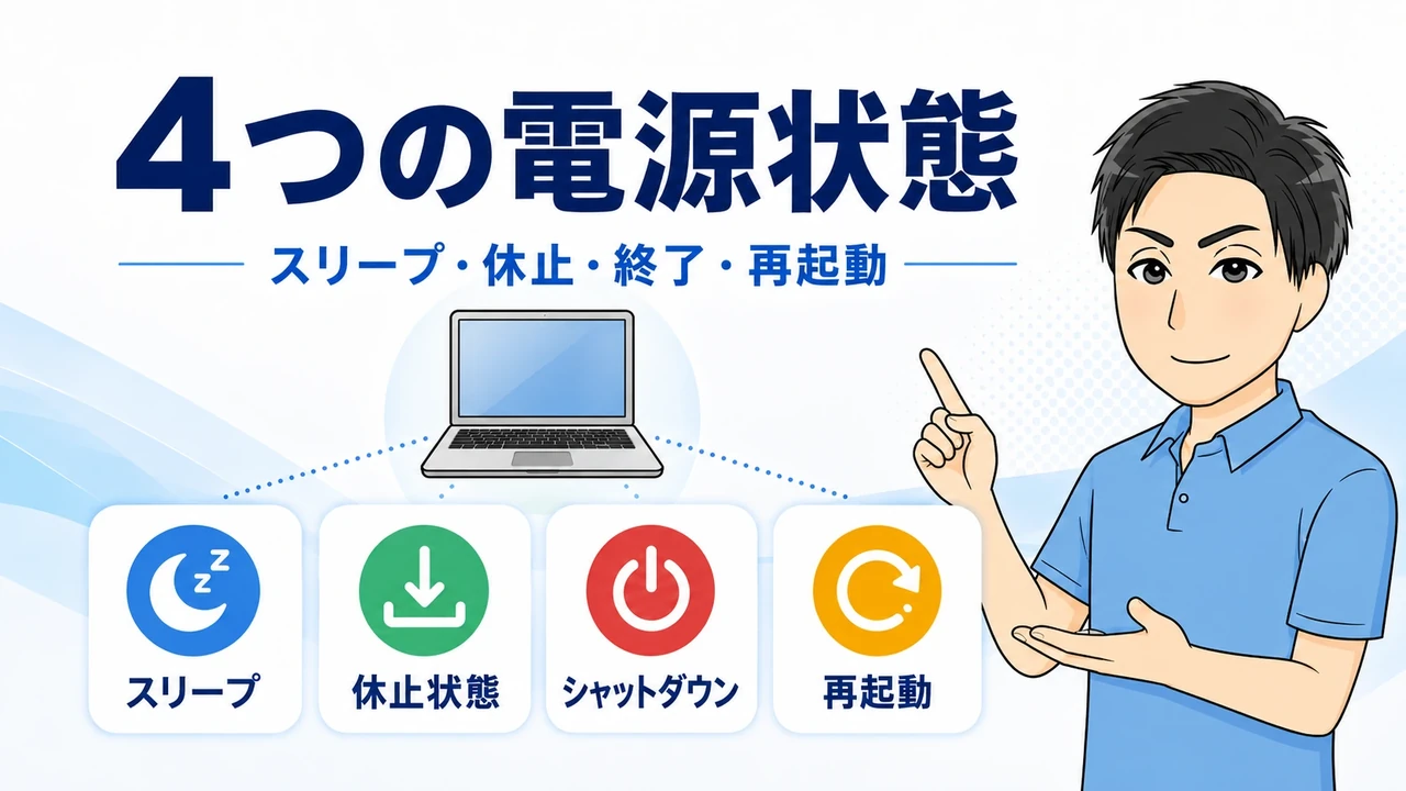パソコンの4つの電源状態を示す図