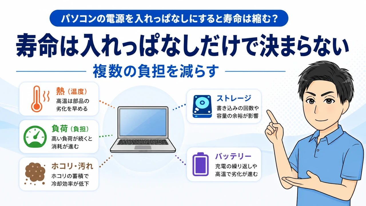 パソコンの寿命に関係する複数要因の図