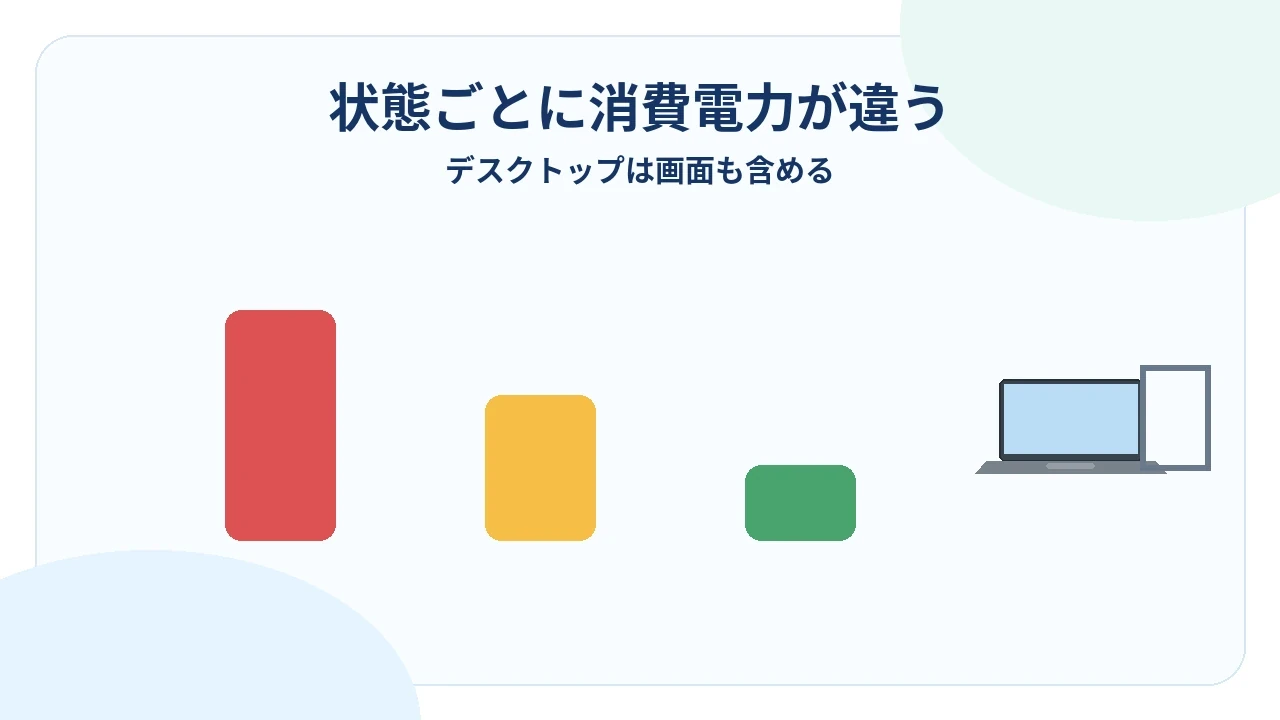 使用中・待機中・スリープ中の消費電力の違いを示す図解