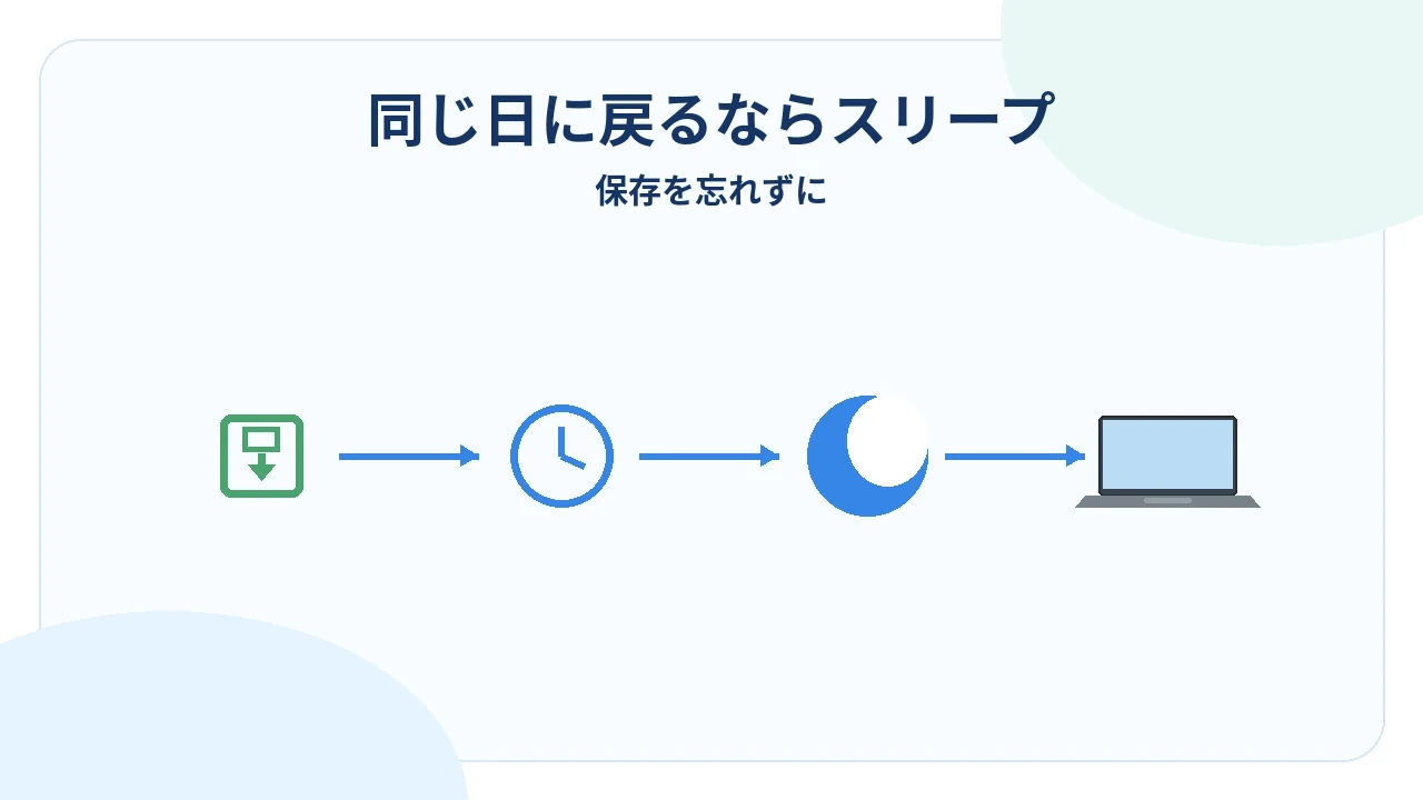 同じ日に戻る短い離席でスリープを選ぶ図解